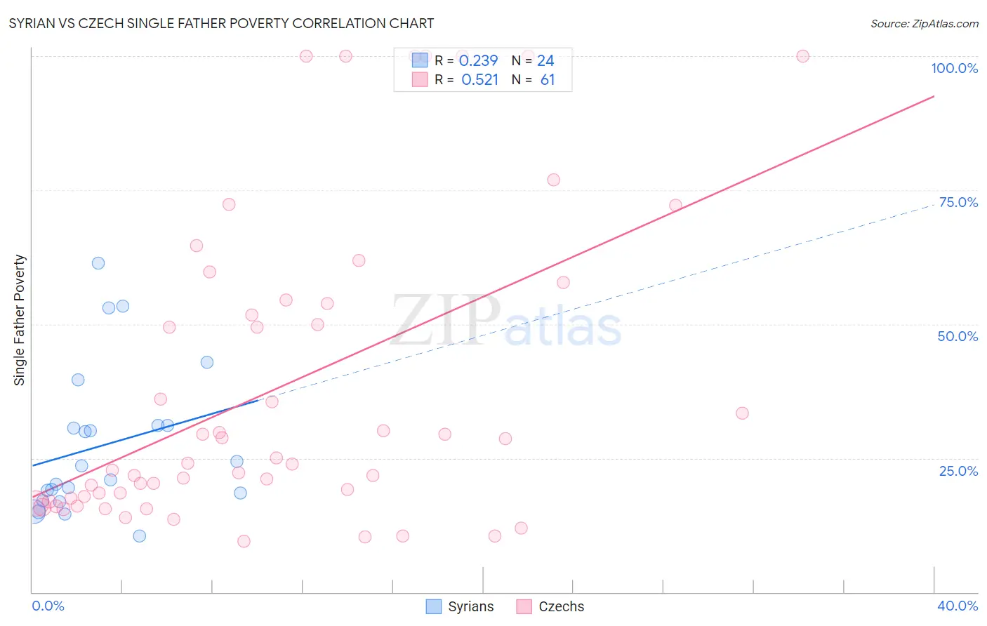 Syrian vs Czech Single Father Poverty