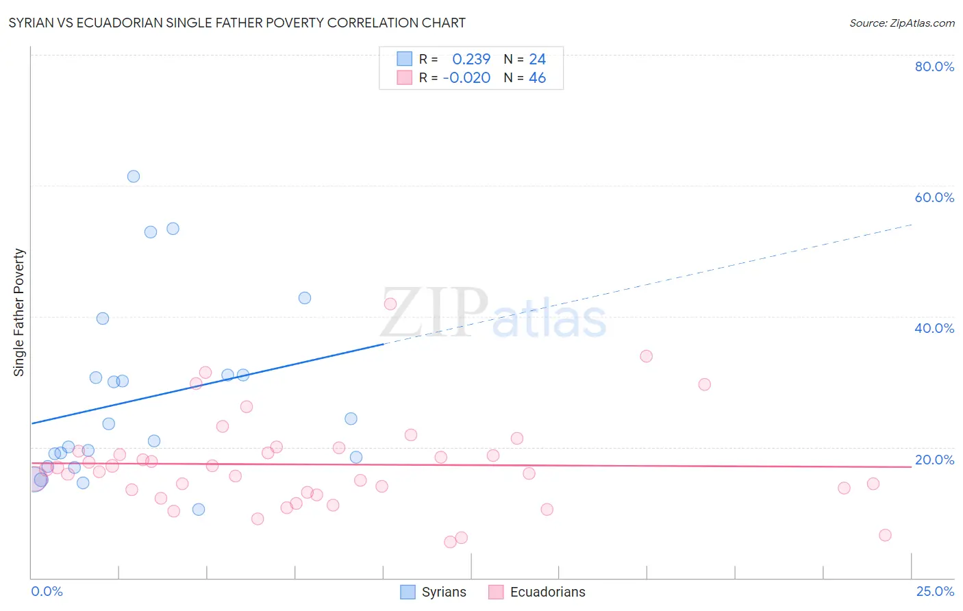 Syrian vs Ecuadorian Single Father Poverty