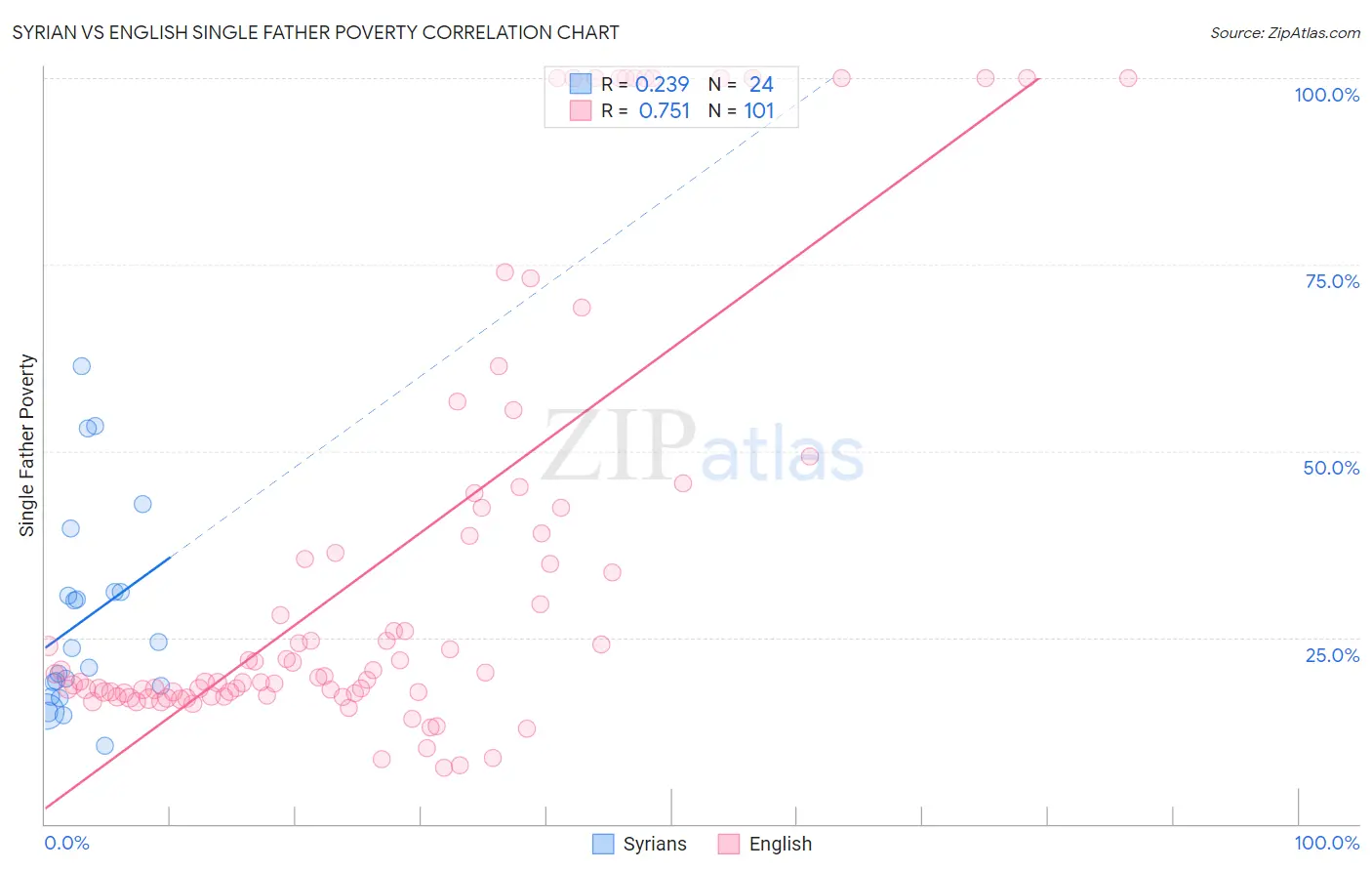 Syrian vs English Single Father Poverty