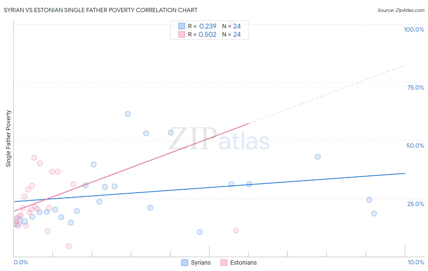 Syrian vs Estonian Single Father Poverty