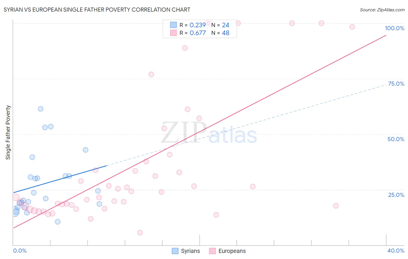 Syrian vs European Single Father Poverty