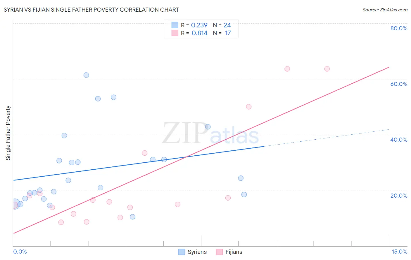Syrian vs Fijian Single Father Poverty