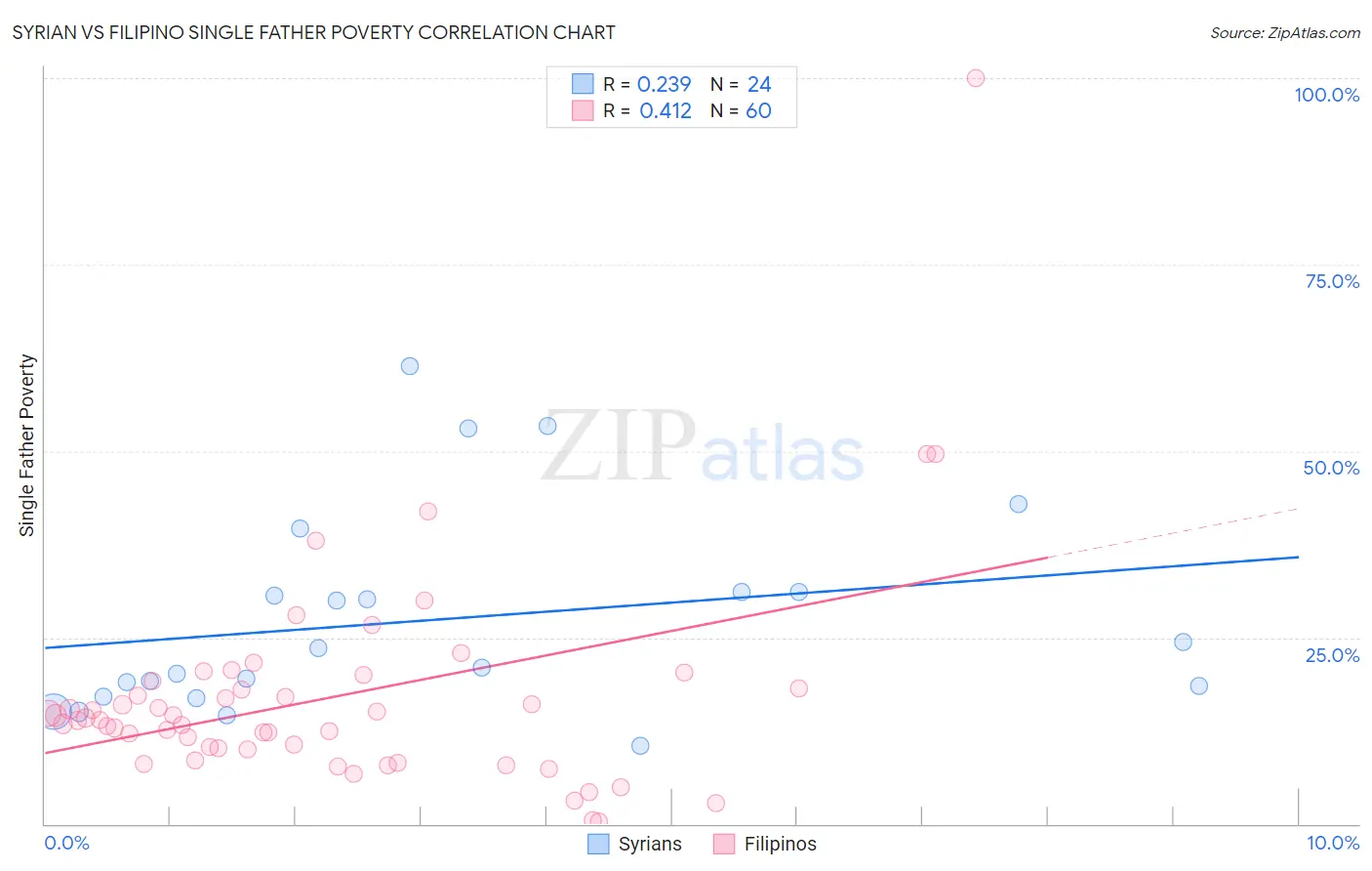 Syrian vs Filipino Single Father Poverty