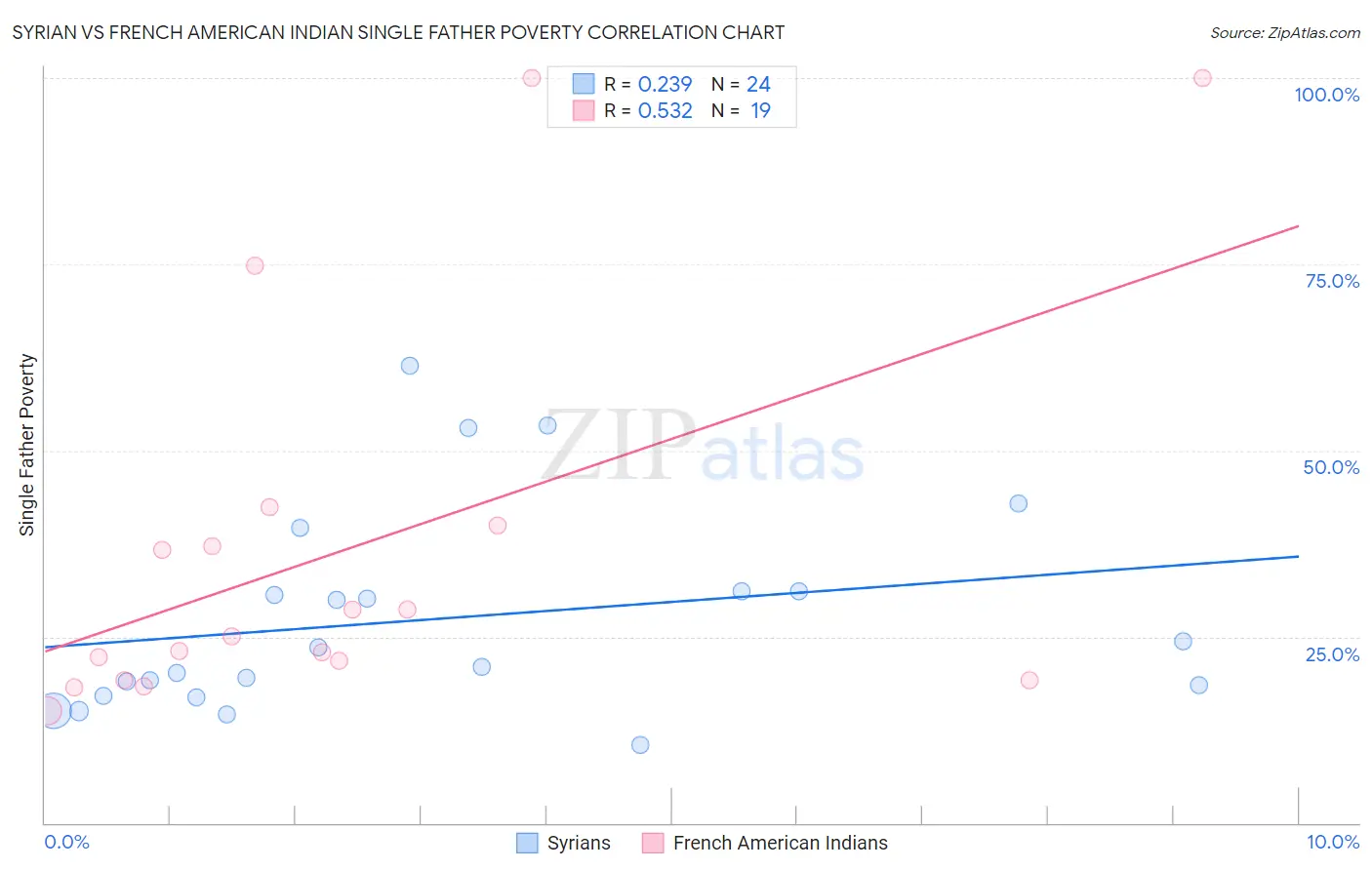 Syrian vs French American Indian Single Father Poverty