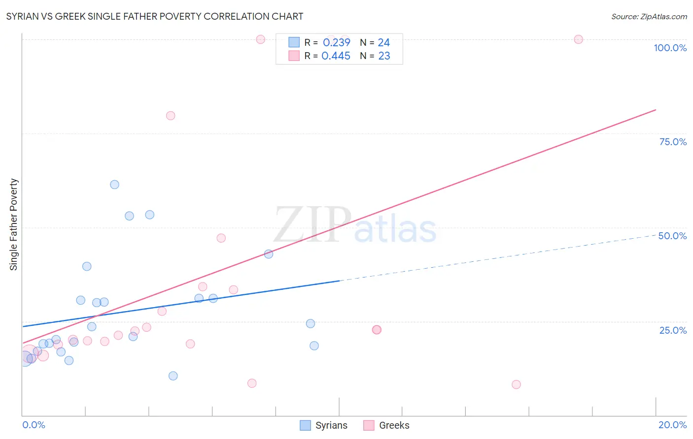 Syrian vs Greek Single Father Poverty