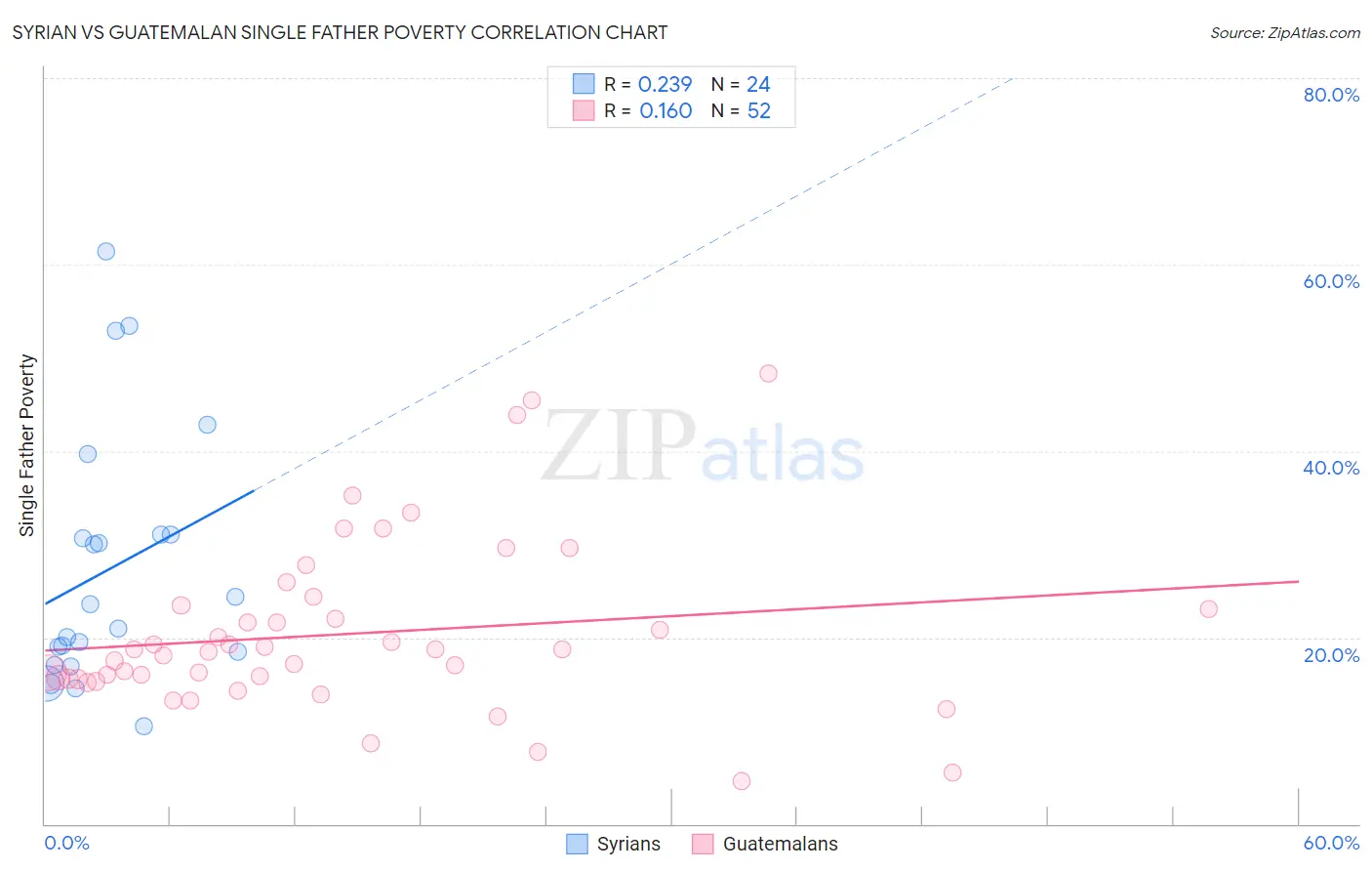 Syrian vs Guatemalan Single Father Poverty