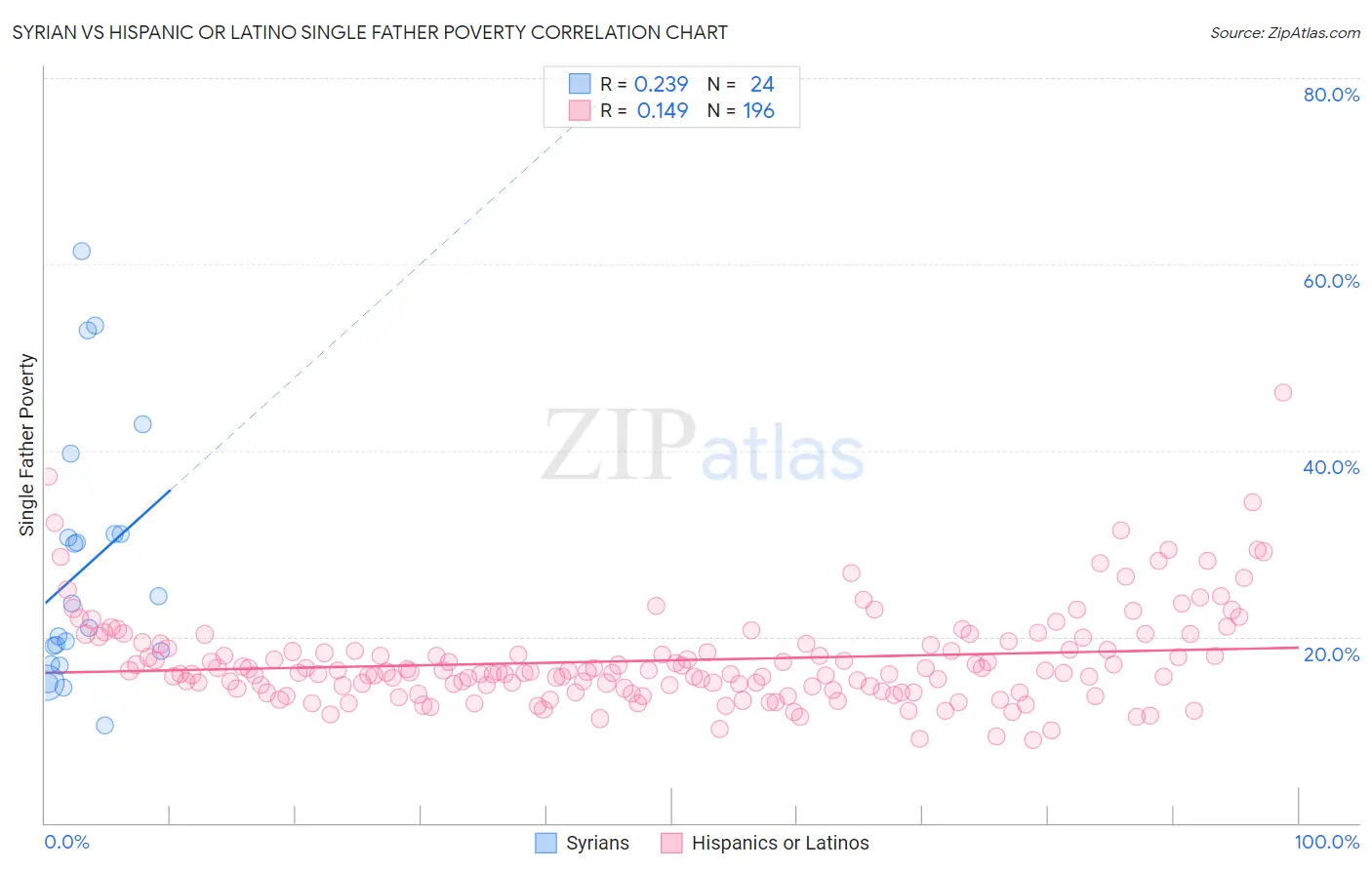 Syrian vs Hispanic or Latino Single Father Poverty