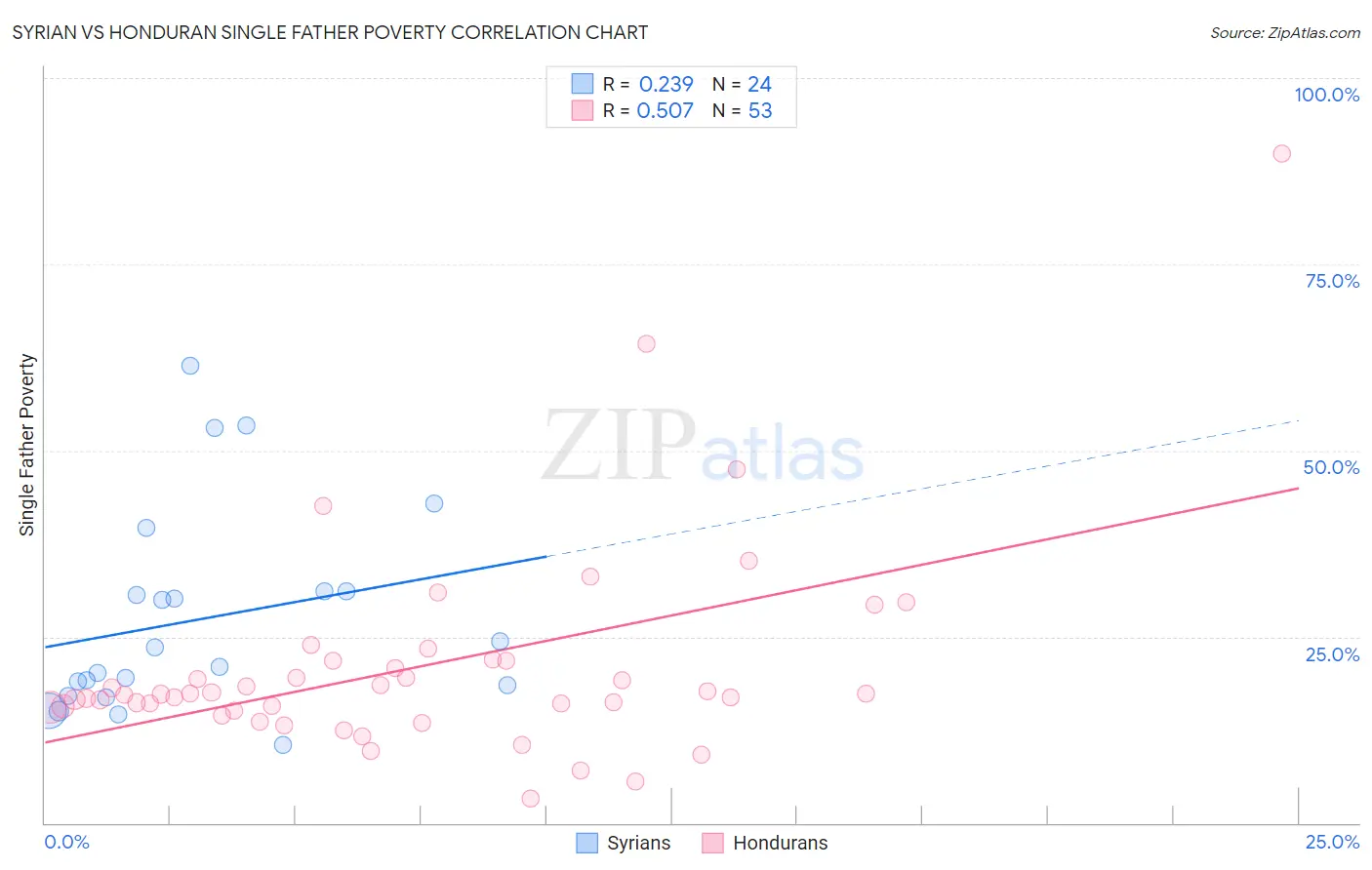 Syrian vs Honduran Single Father Poverty