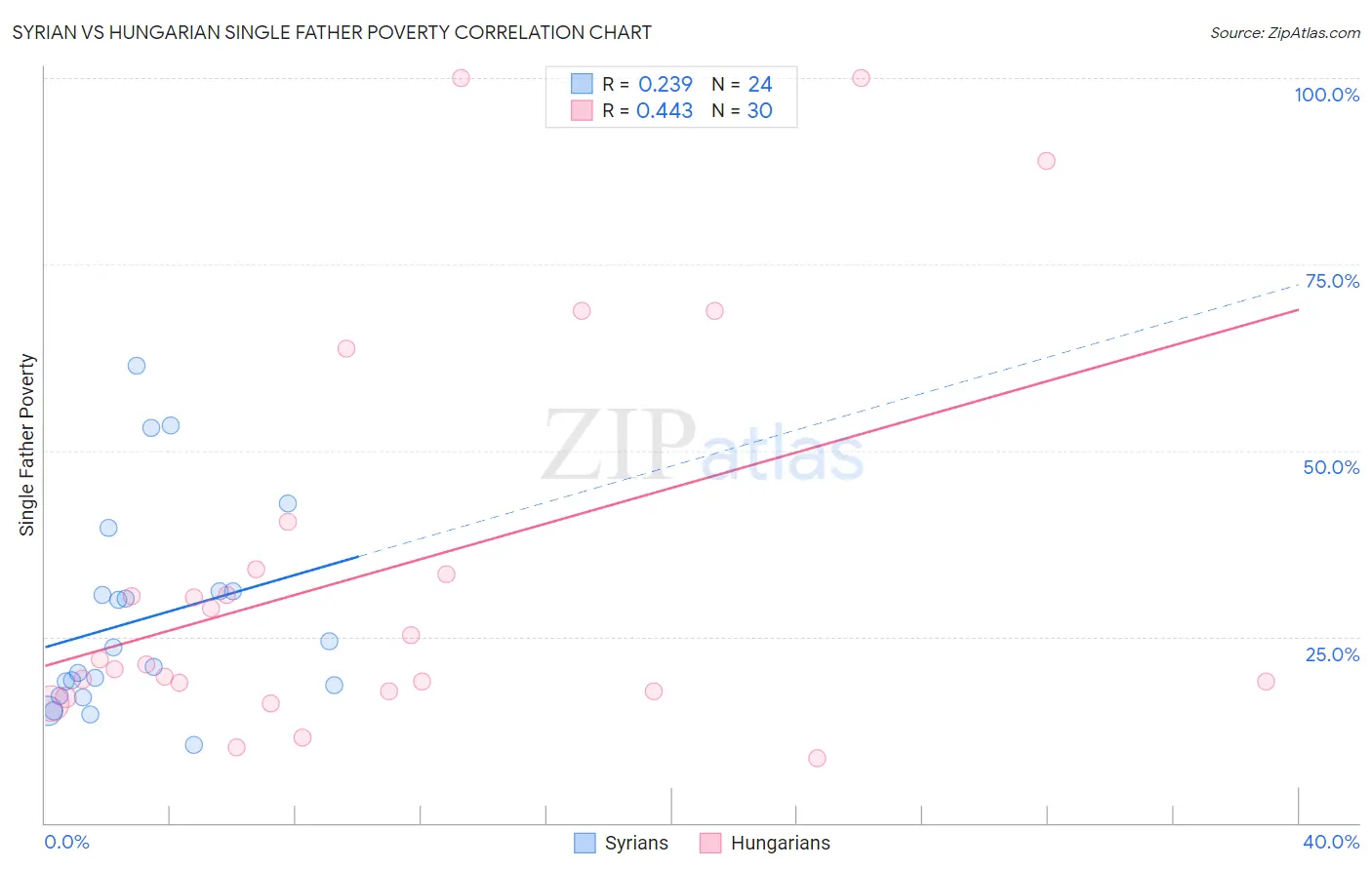 Syrian vs Hungarian Single Father Poverty