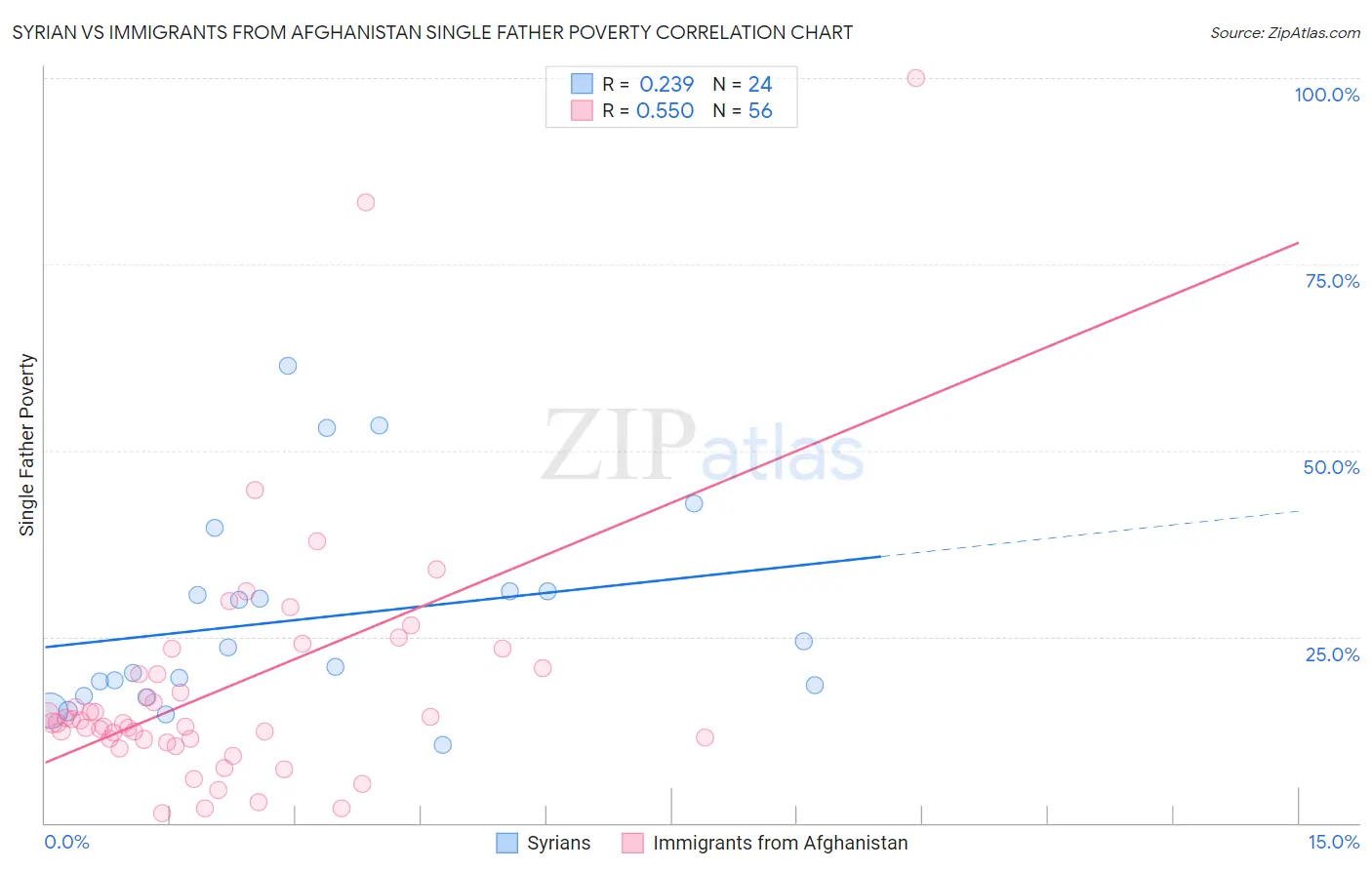 Syrian vs Immigrants from Afghanistan Single Father Poverty