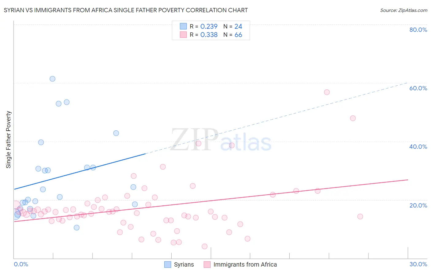 Syrian vs Immigrants from Africa Single Father Poverty