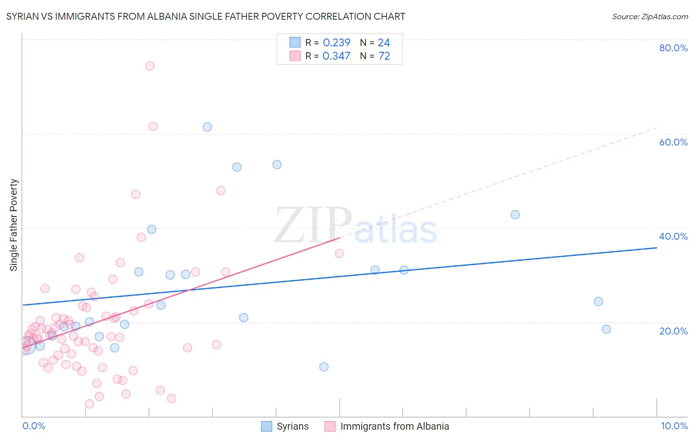 Syrian vs Immigrants from Albania Single Father Poverty