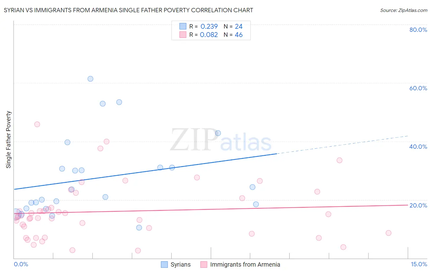 Syrian vs Immigrants from Armenia Single Father Poverty