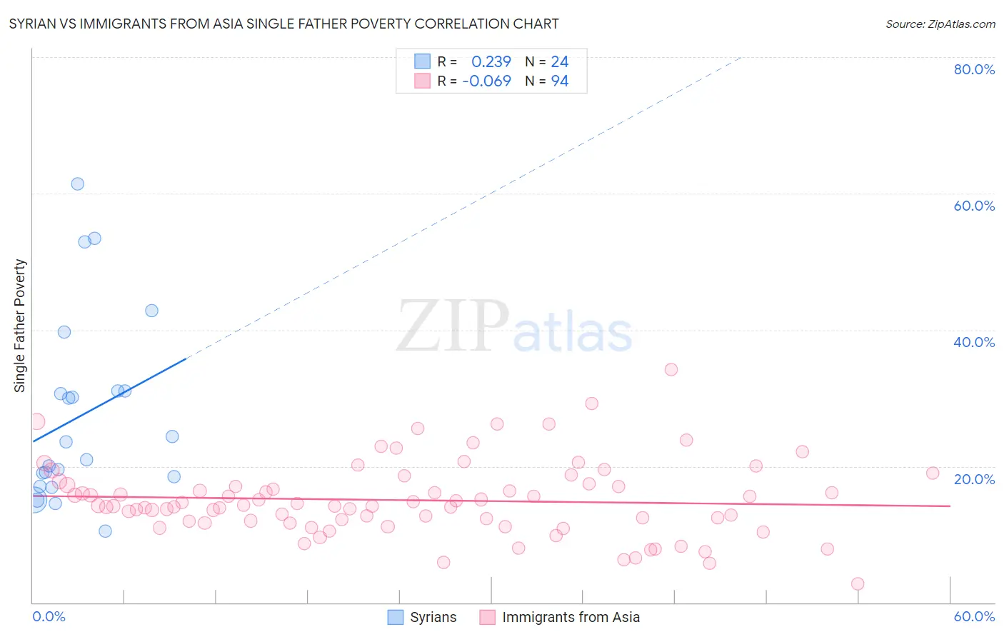 Syrian vs Immigrants from Asia Single Father Poverty