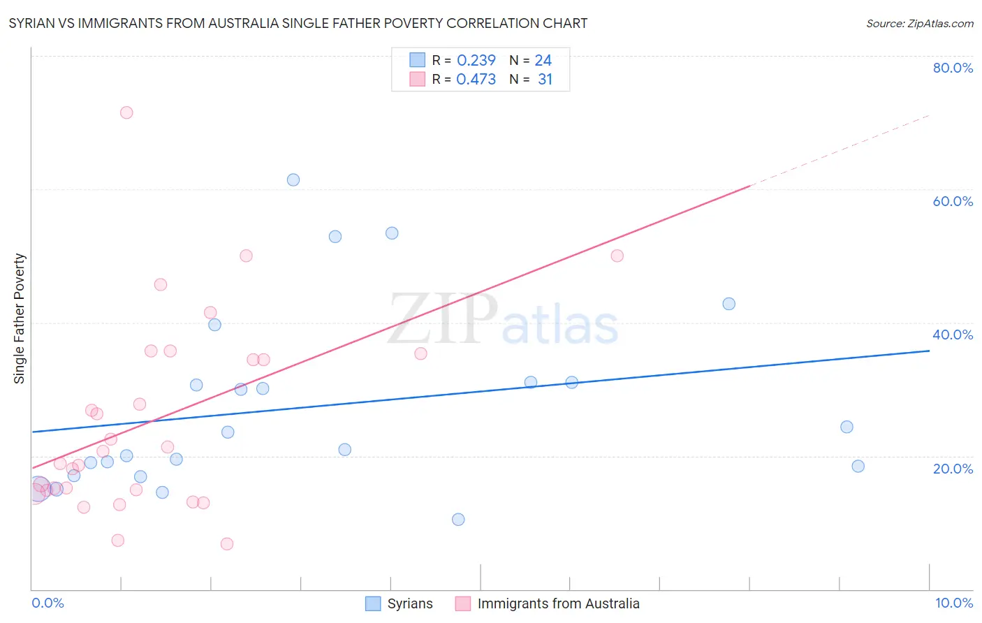 Syrian vs Immigrants from Australia Single Father Poverty