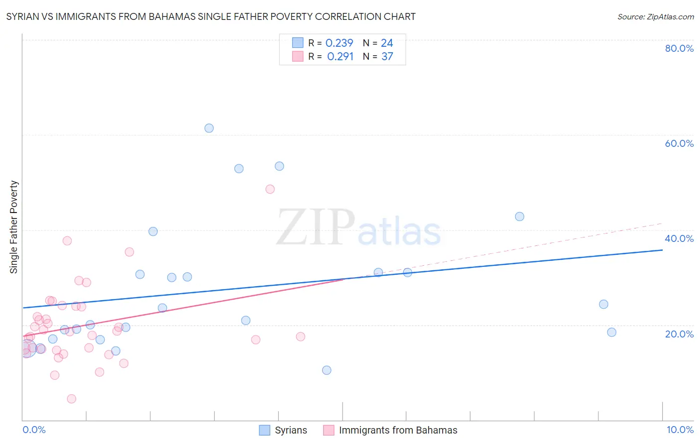 Syrian vs Immigrants from Bahamas Single Father Poverty