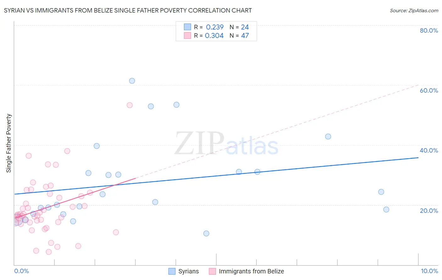 Syrian vs Immigrants from Belize Single Father Poverty