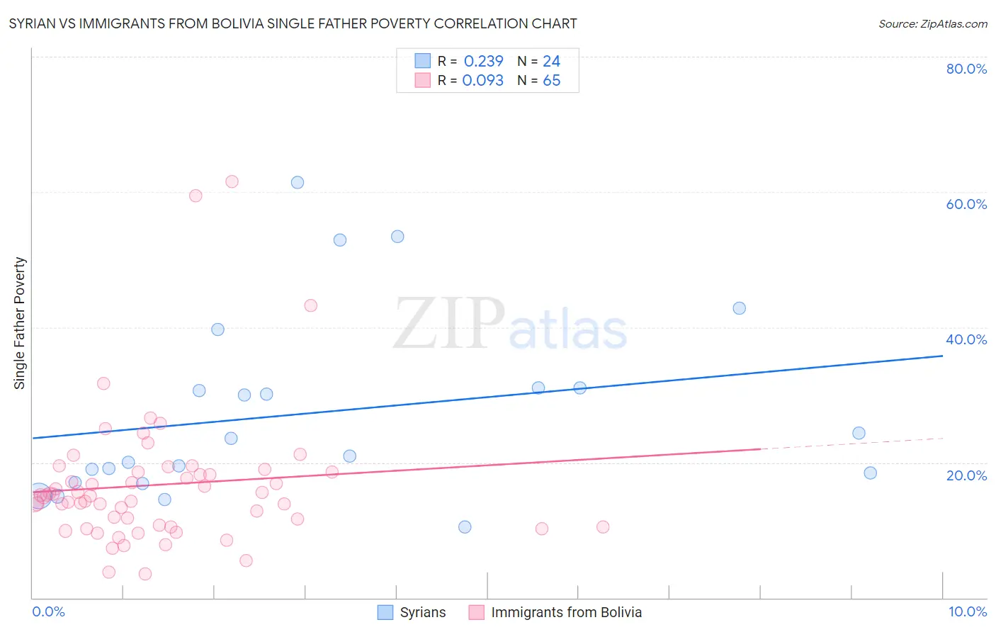 Syrian vs Immigrants from Bolivia Single Father Poverty