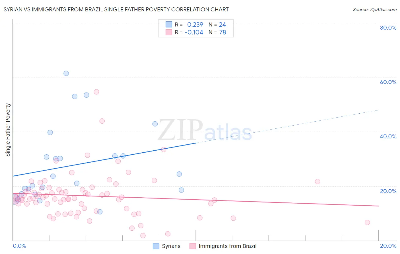 Syrian vs Immigrants from Brazil Single Father Poverty