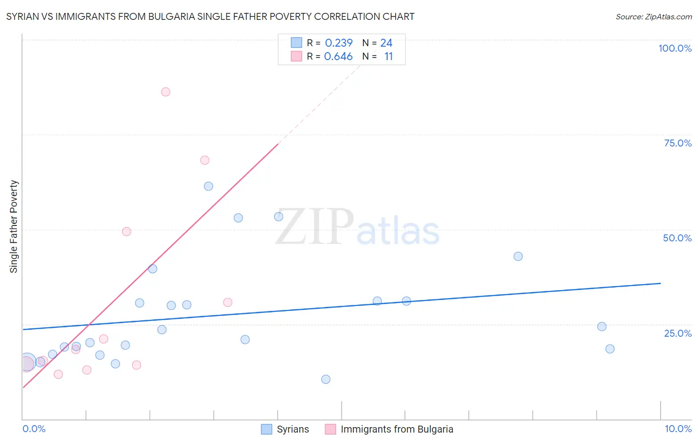 Syrian vs Immigrants from Bulgaria Single Father Poverty