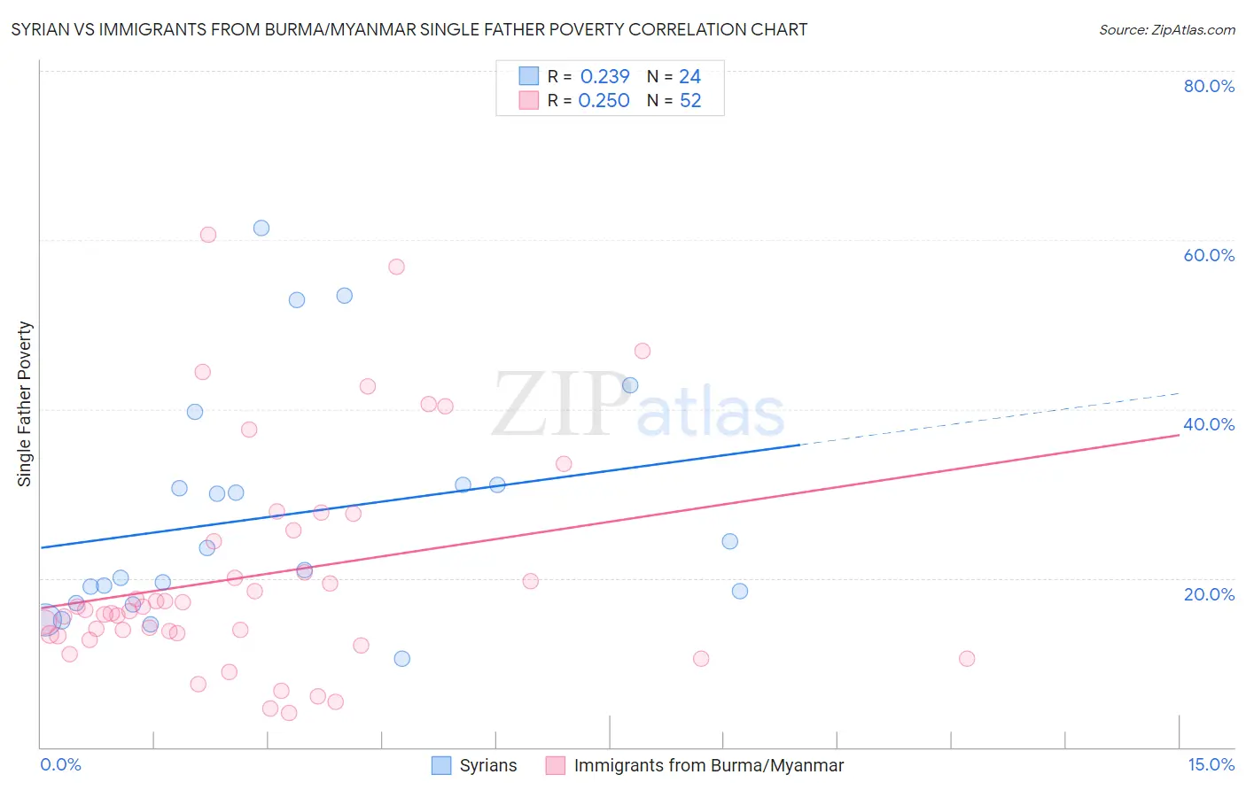 Syrian vs Immigrants from Burma/Myanmar Single Father Poverty