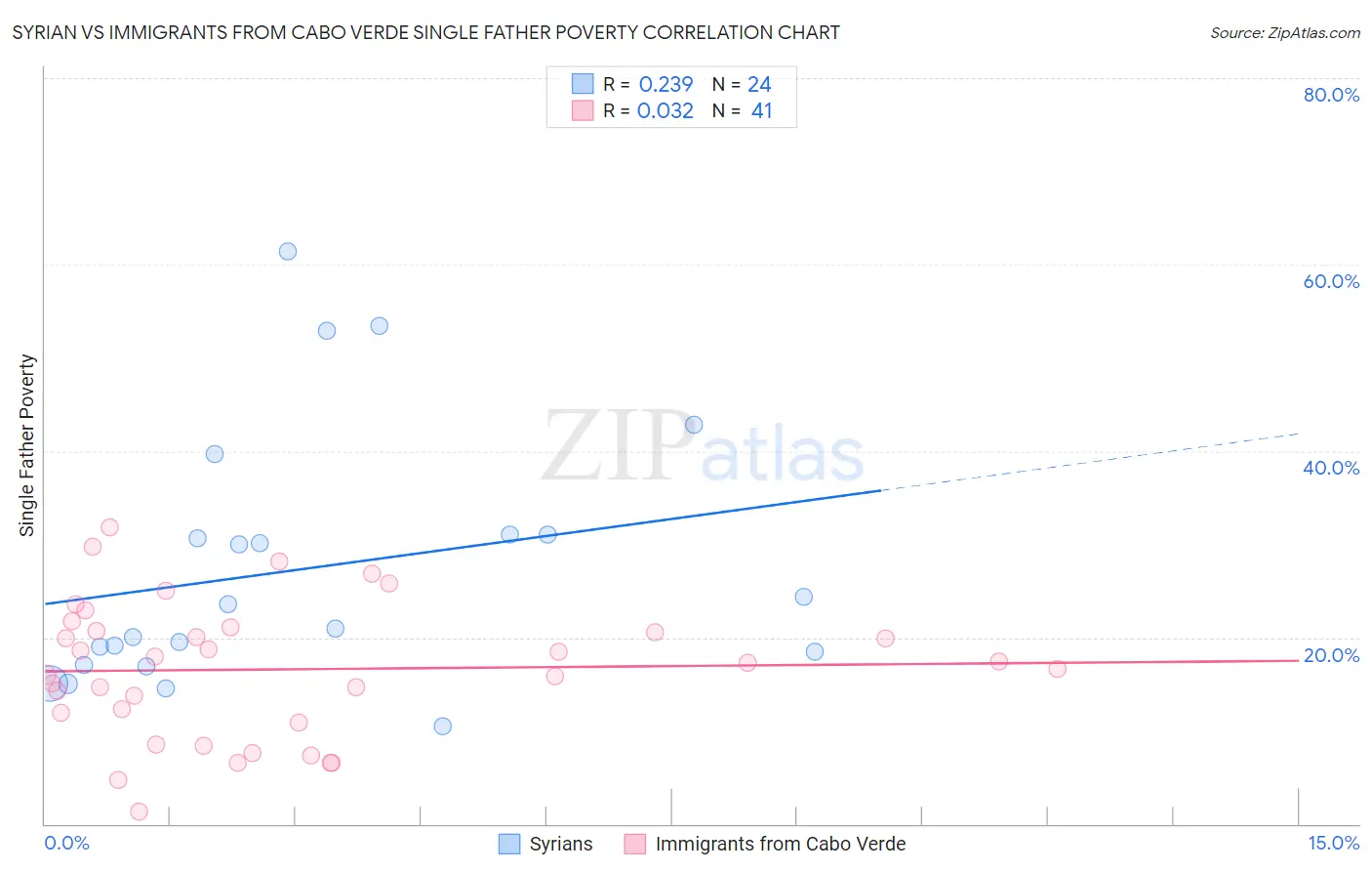 Syrian vs Immigrants from Cabo Verde Single Father Poverty