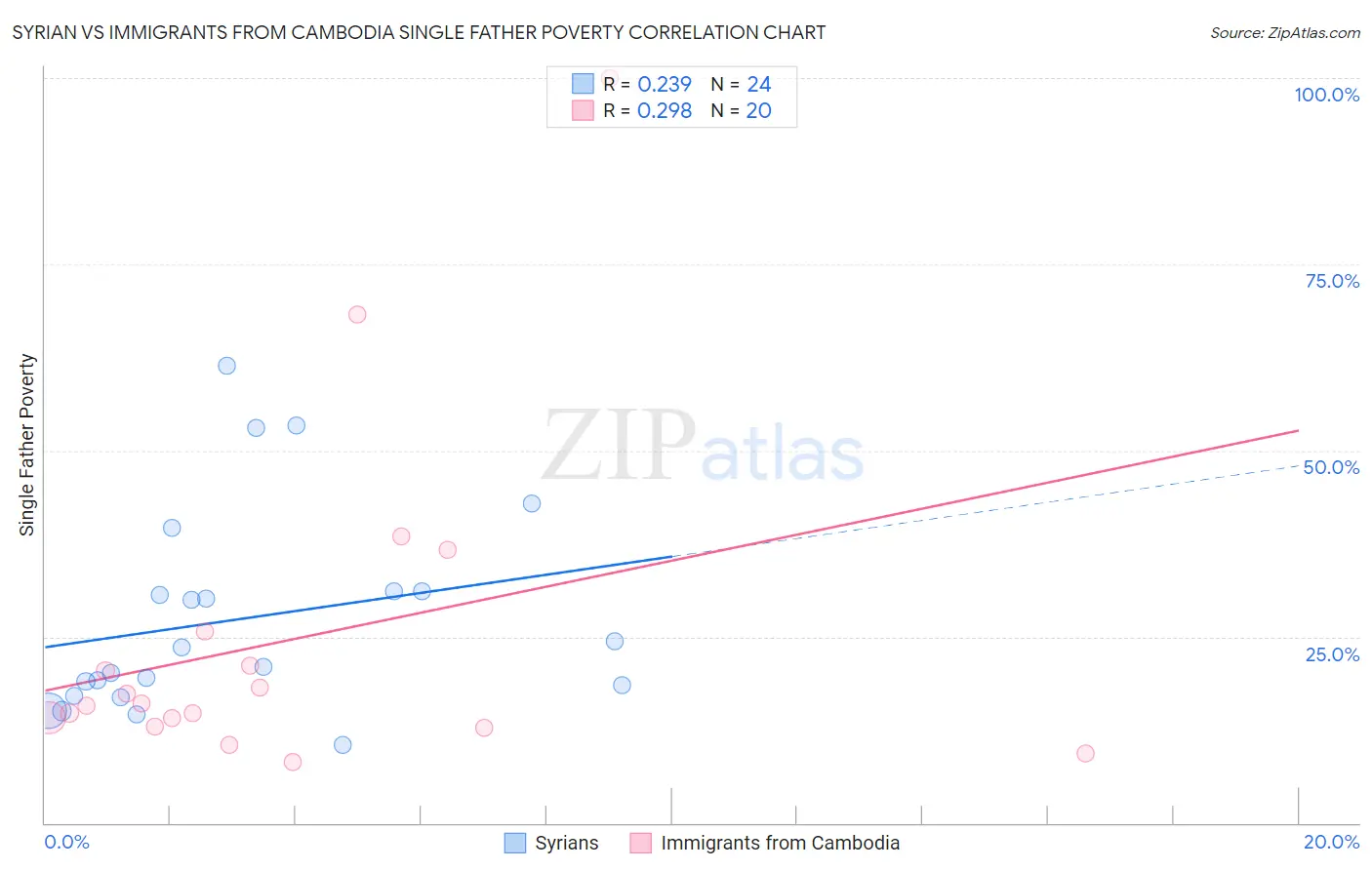 Syrian vs Immigrants from Cambodia Single Father Poverty