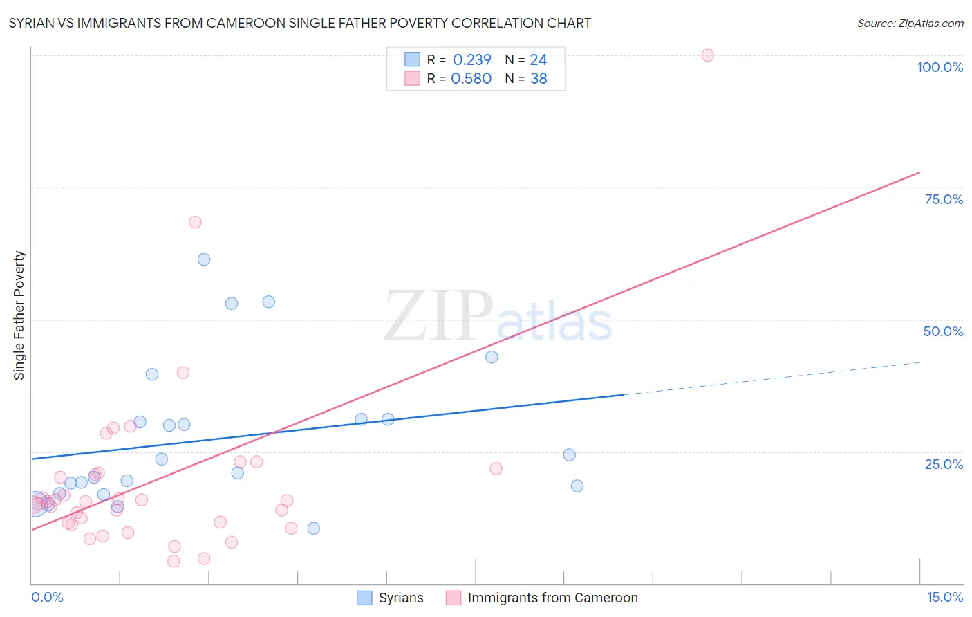Syrian vs Immigrants from Cameroon Single Father Poverty