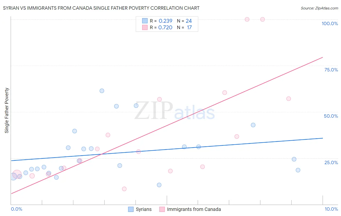 Syrian vs Immigrants from Canada Single Father Poverty