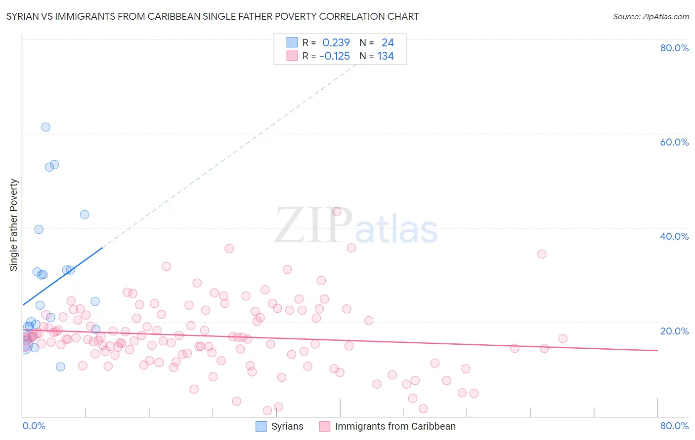 Syrian vs Immigrants from Caribbean Single Father Poverty
