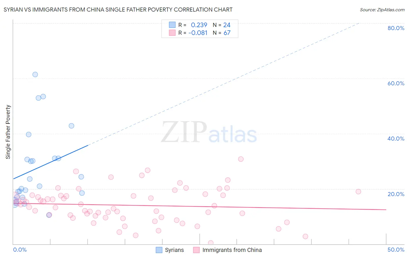 Syrian vs Immigrants from China Single Father Poverty