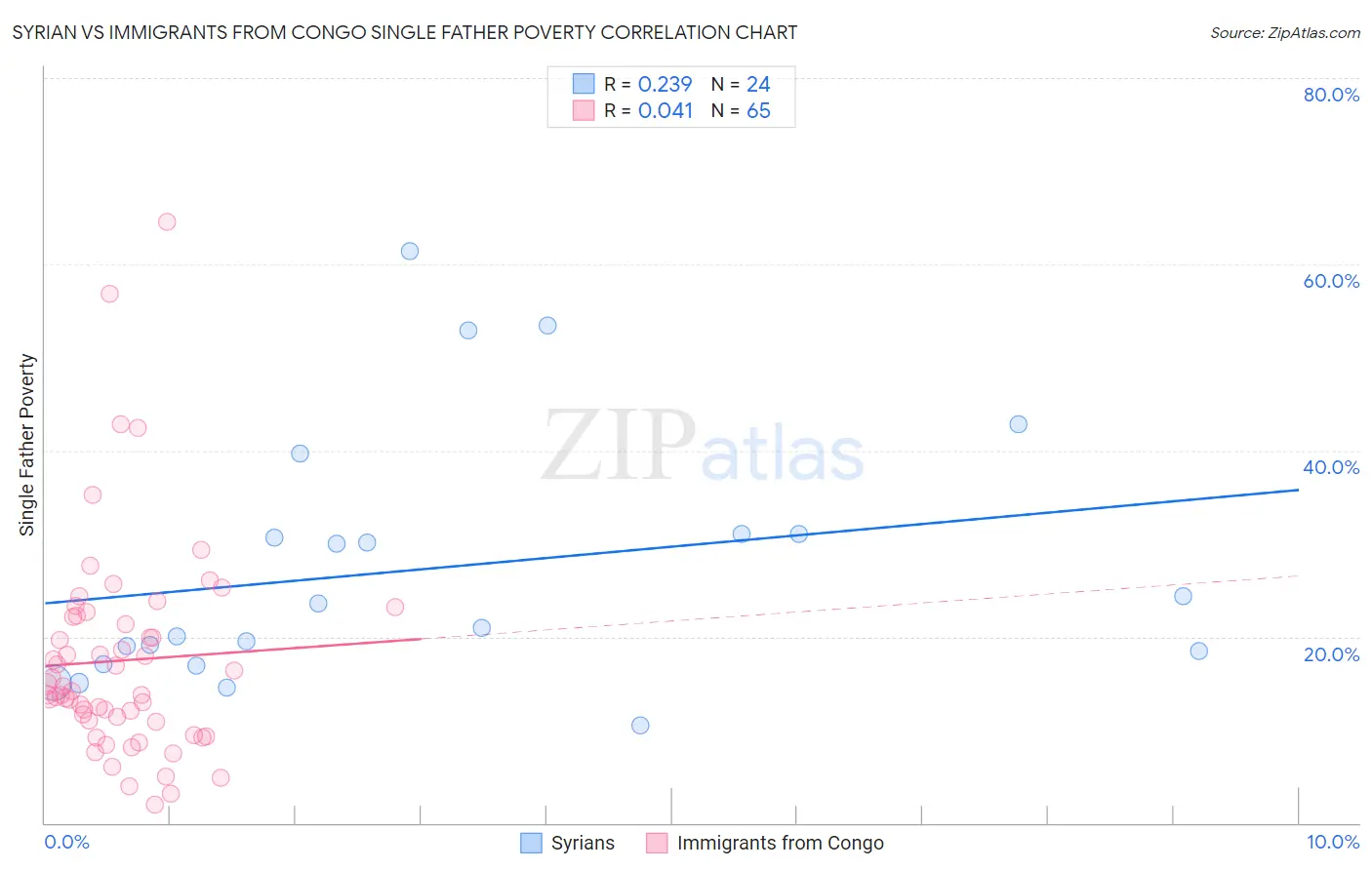 Syrian vs Immigrants from Congo Single Father Poverty