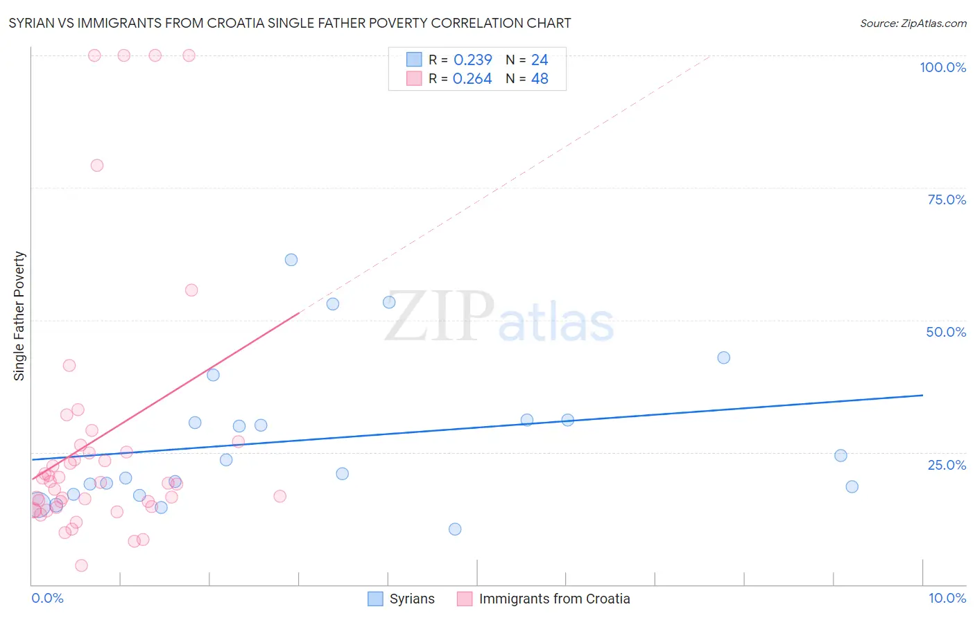 Syrian vs Immigrants from Croatia Single Father Poverty