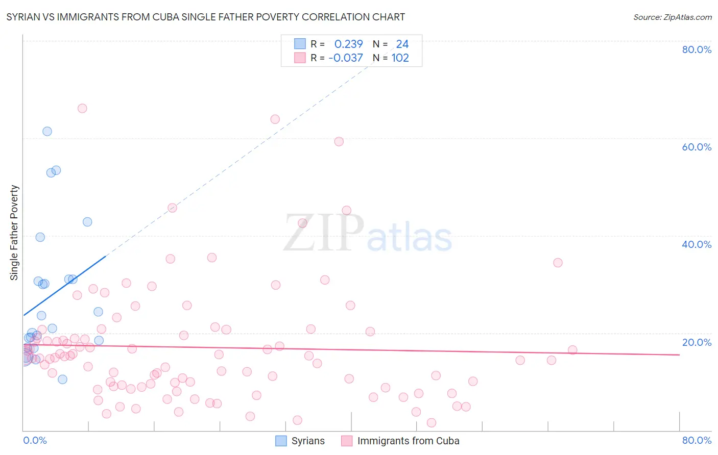 Syrian vs Immigrants from Cuba Single Father Poverty