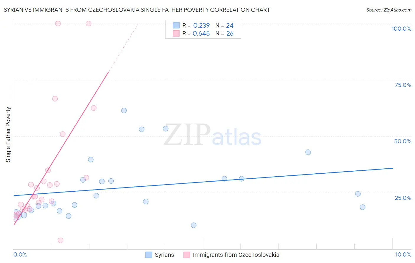 Syrian vs Immigrants from Czechoslovakia Single Father Poverty