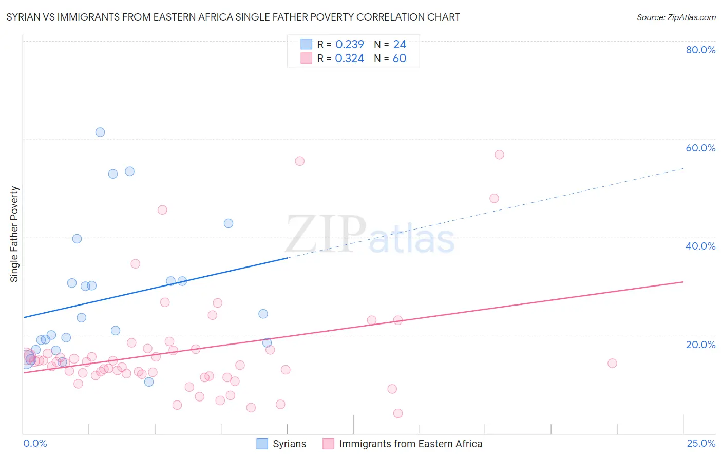 Syrian vs Immigrants from Eastern Africa Single Father Poverty