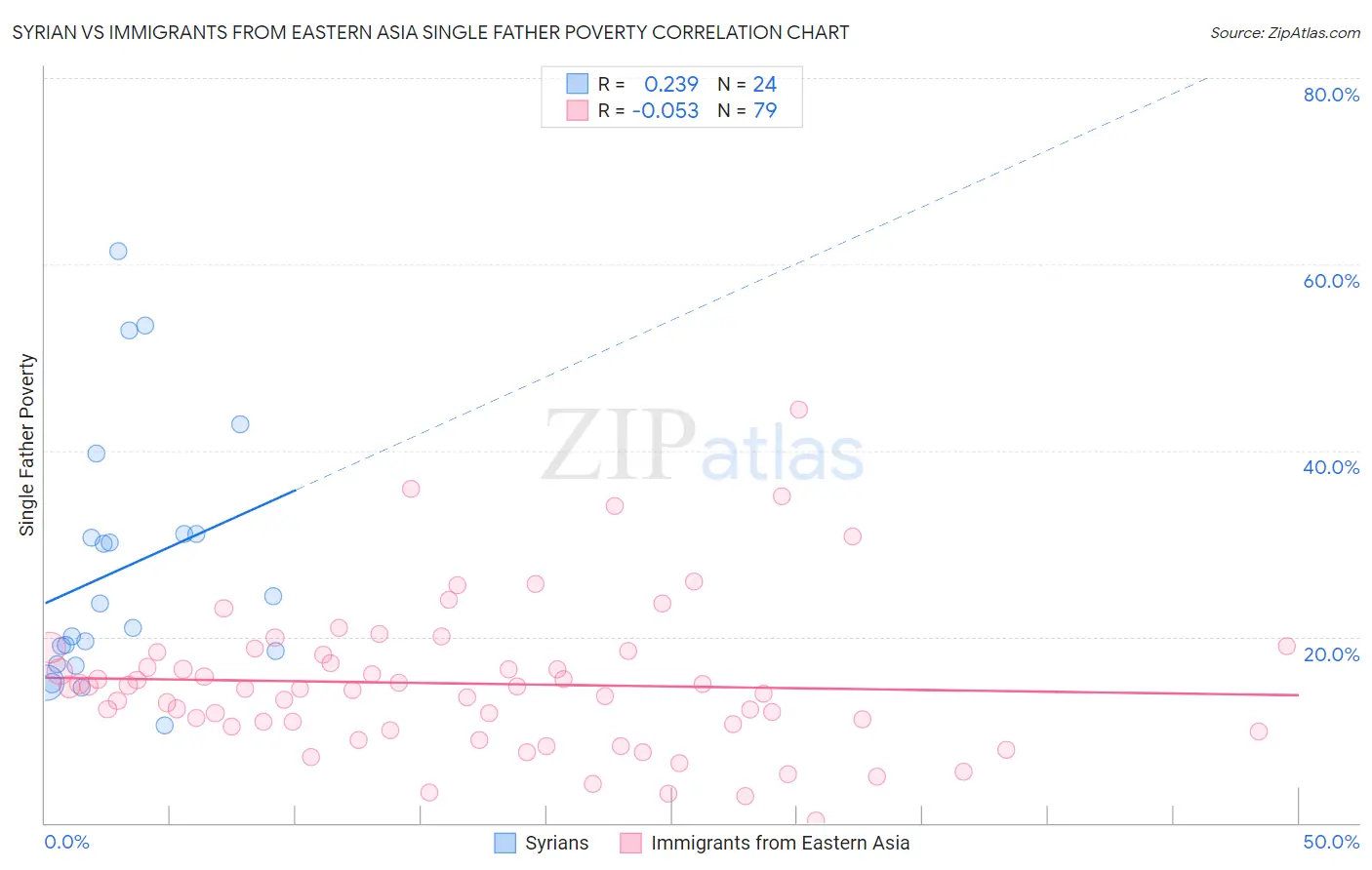 Syrian vs Immigrants from Eastern Asia Single Father Poverty