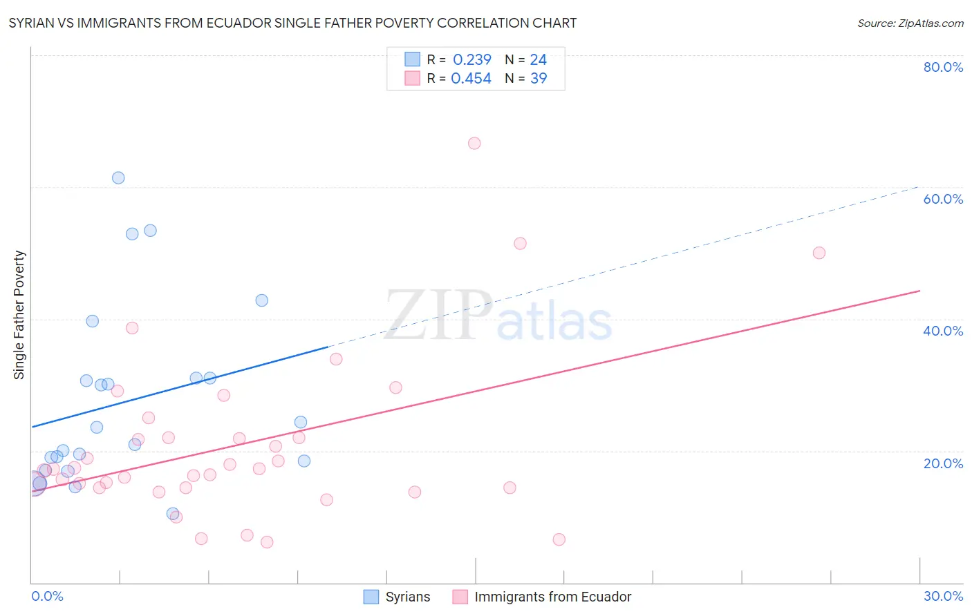 Syrian vs Immigrants from Ecuador Single Father Poverty