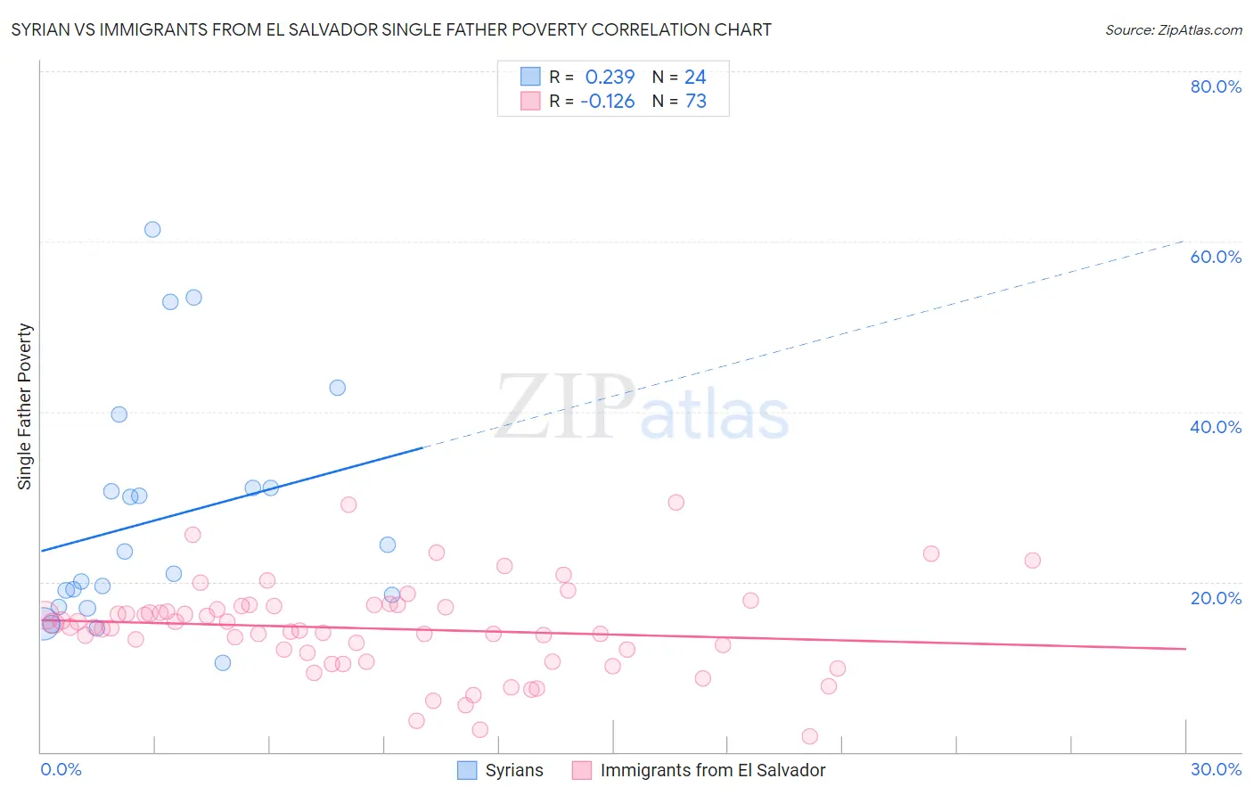 Syrian vs Immigrants from El Salvador Single Father Poverty