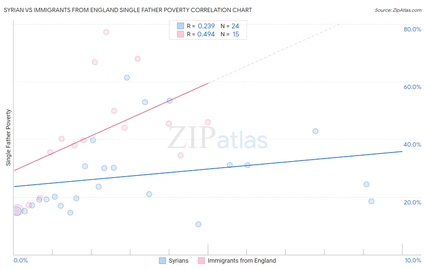 Syrian vs Immigrants from England Single Father Poverty