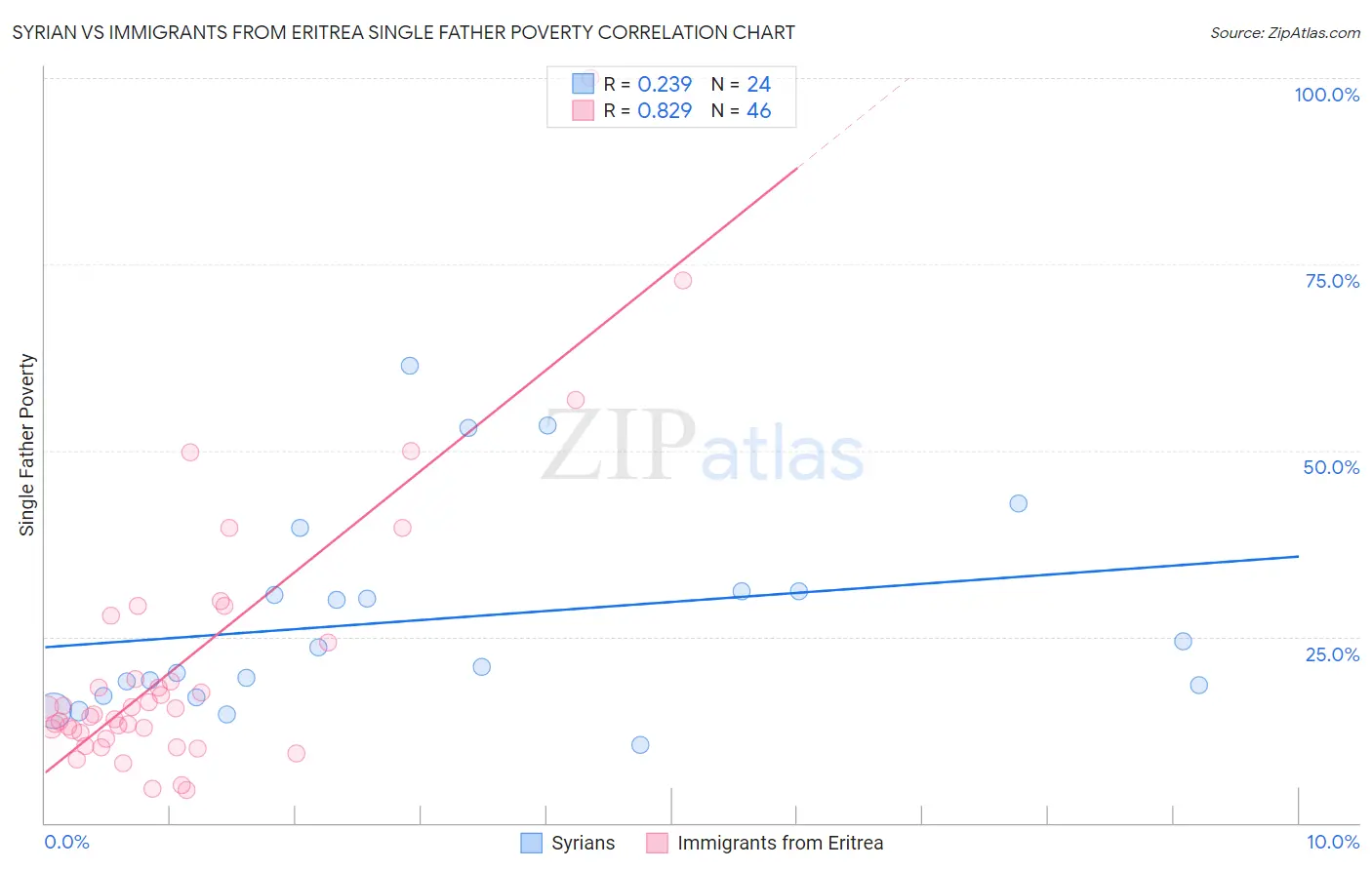 Syrian vs Immigrants from Eritrea Single Father Poverty