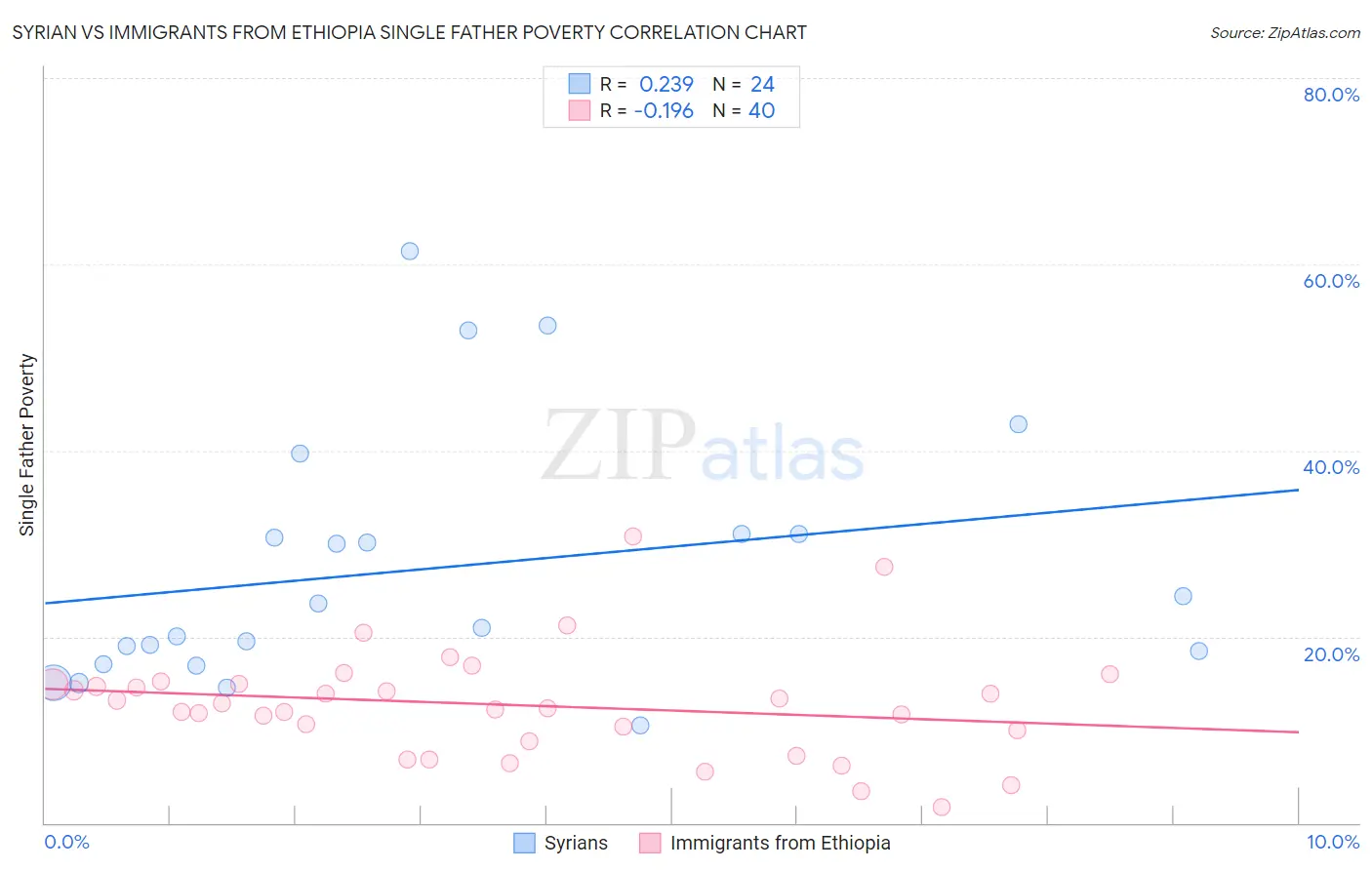 Syrian vs Immigrants from Ethiopia Single Father Poverty
