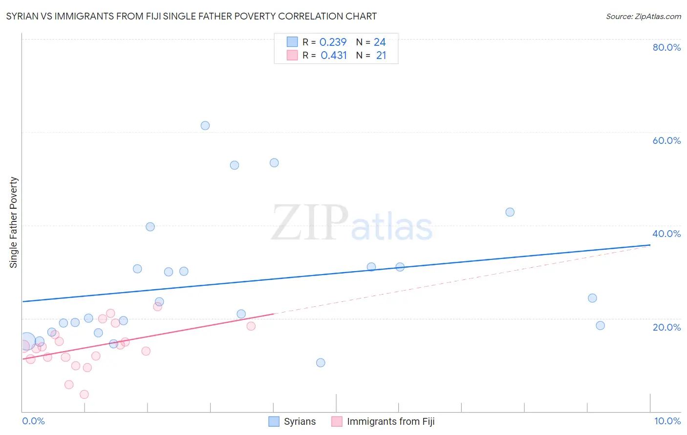 Syrian vs Immigrants from Fiji Single Father Poverty