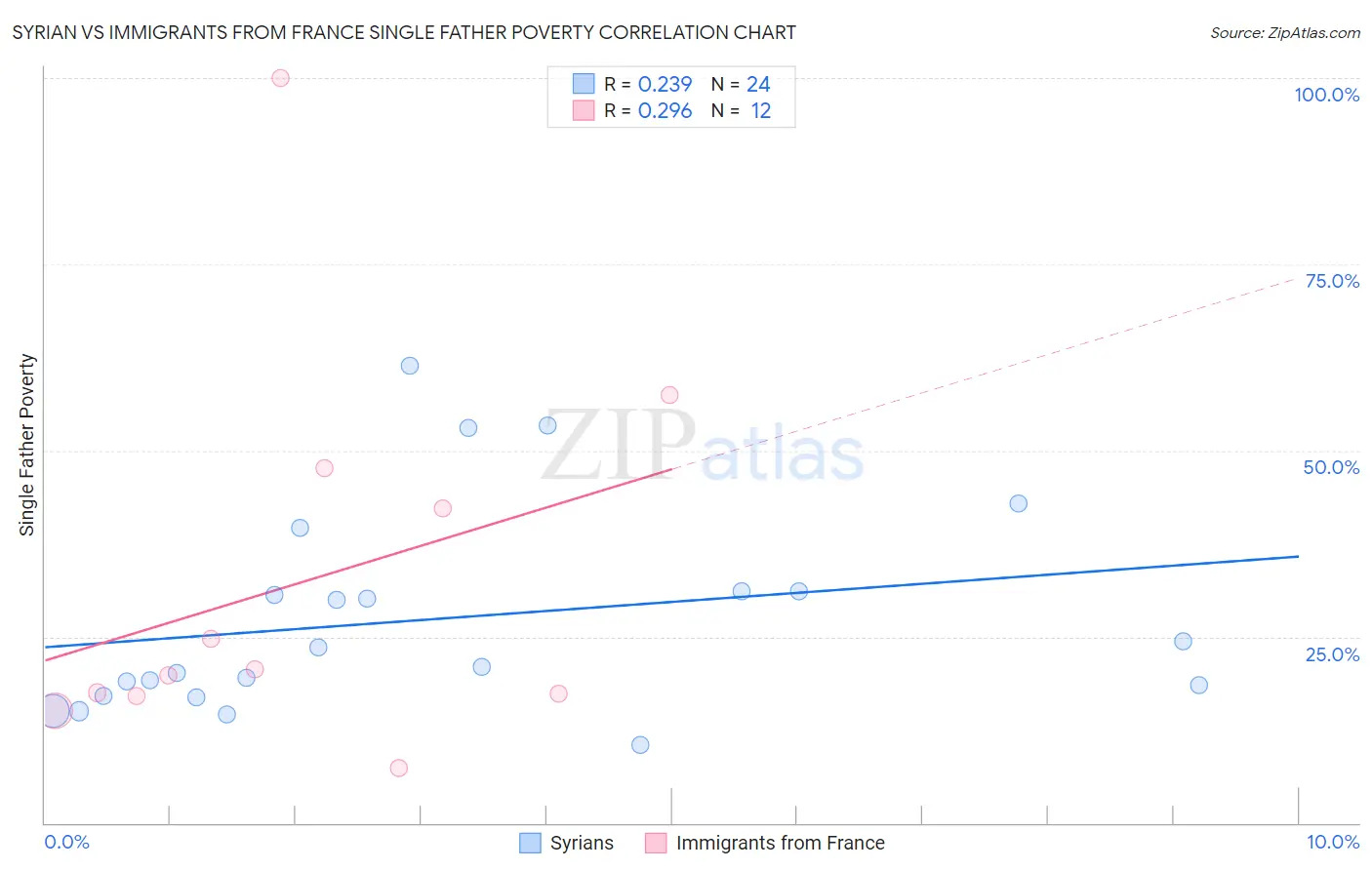 Syrian vs Immigrants from France Single Father Poverty