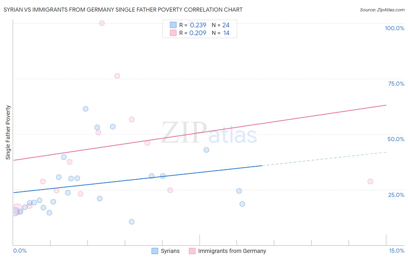 Syrian vs Immigrants from Germany Single Father Poverty