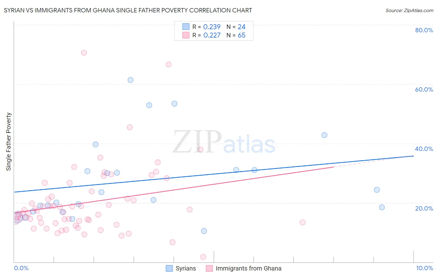 Syrian vs Immigrants from Ghana Single Father Poverty