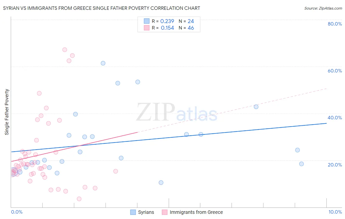 Syrian vs Immigrants from Greece Single Father Poverty