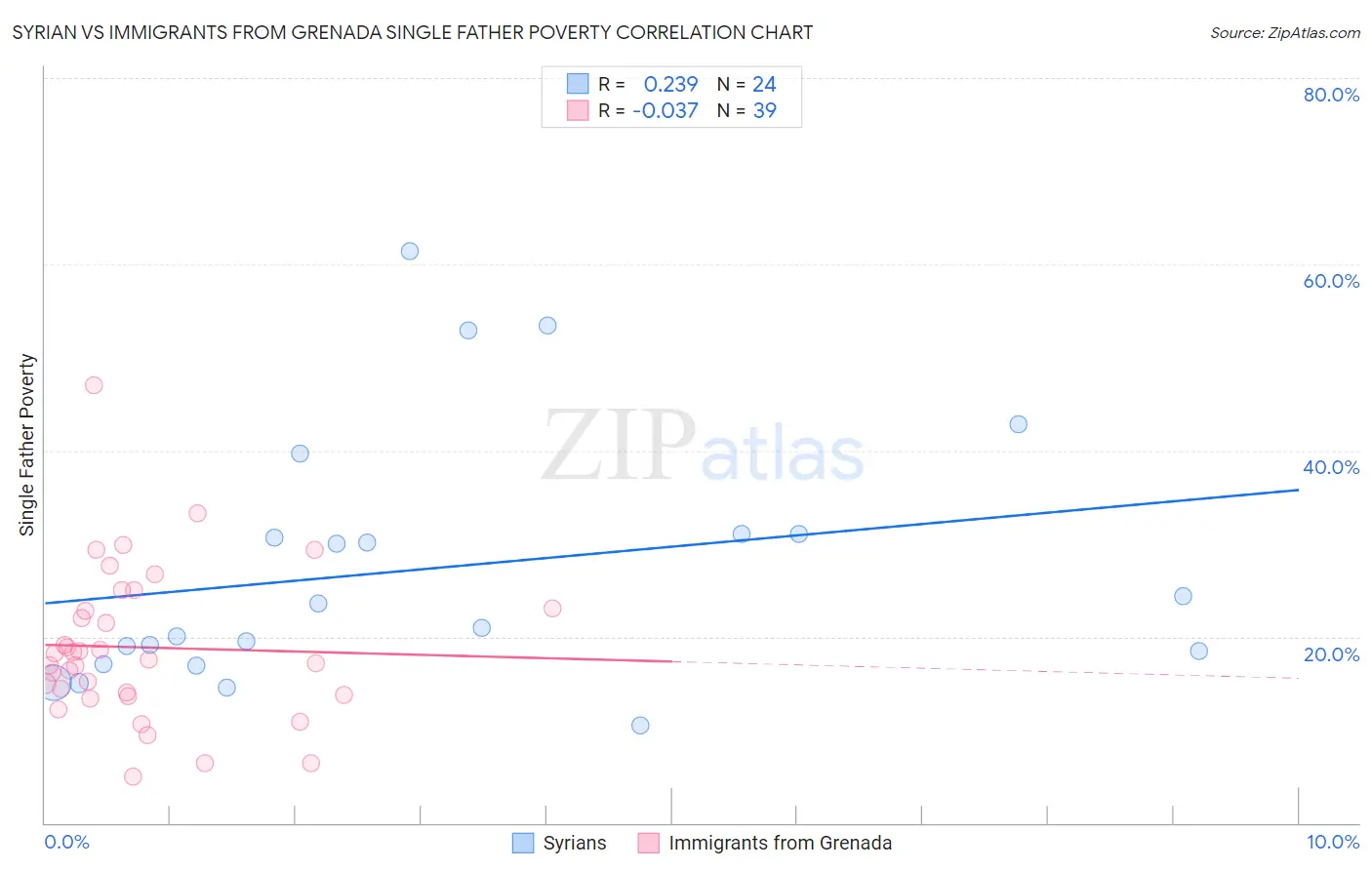 Syrian vs Immigrants from Grenada Single Father Poverty