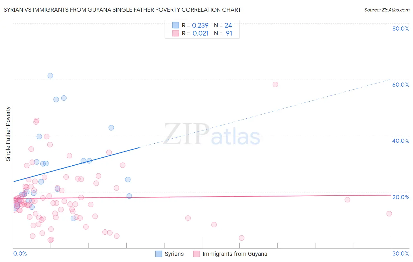 Syrian vs Immigrants from Guyana Single Father Poverty