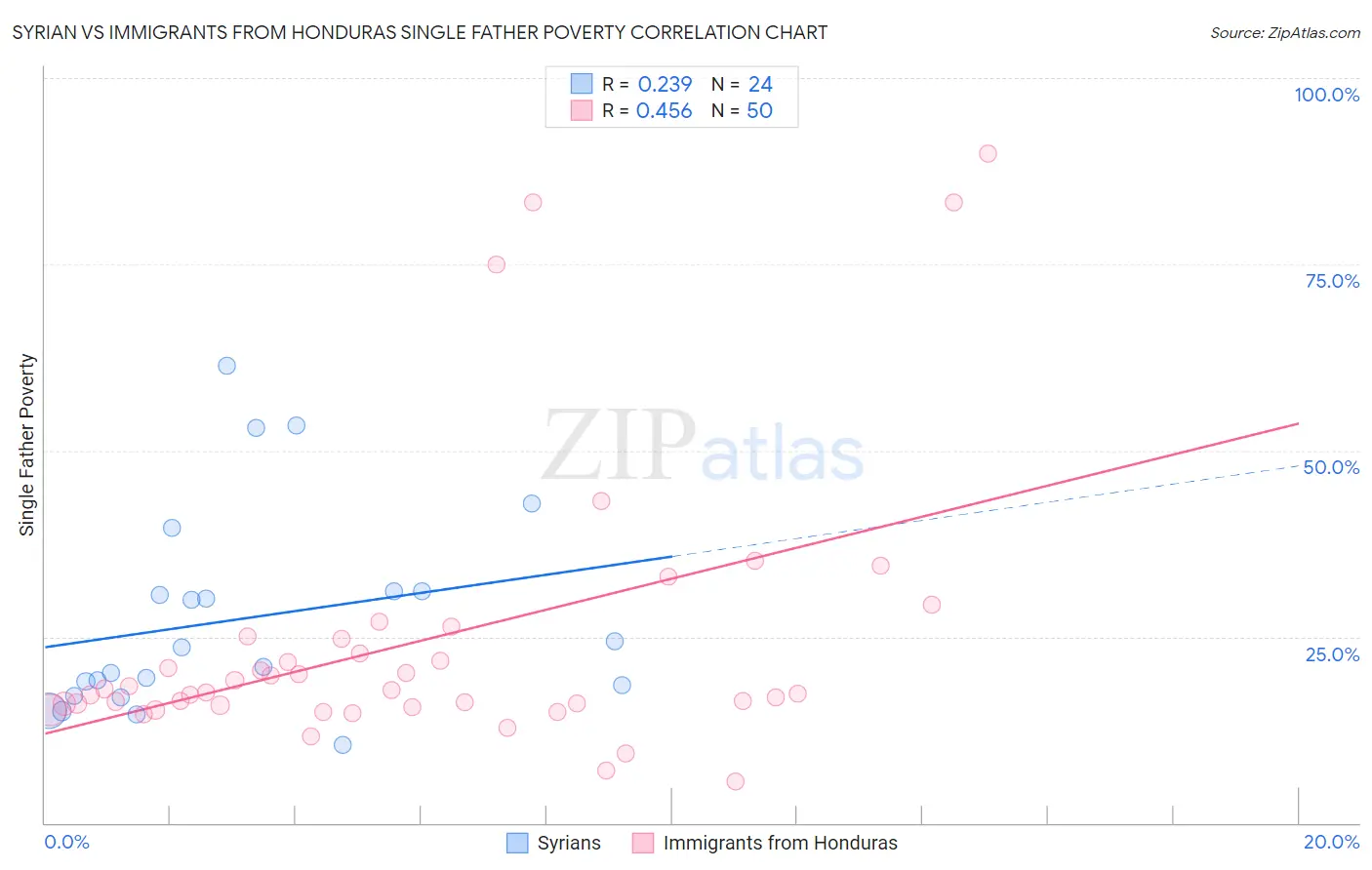 Syrian vs Immigrants from Honduras Single Father Poverty